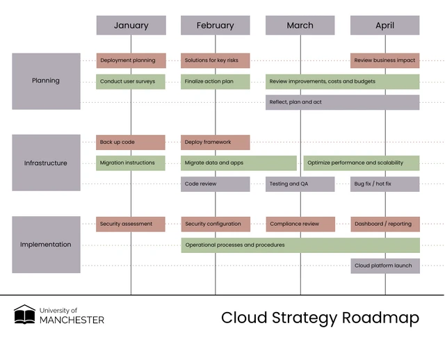 Roadmap-Vorlage für die Cloud-Strategie „Earth Tones“.