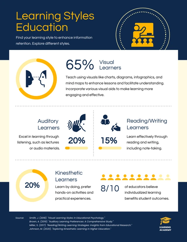 Modèle d'infographie sur l'éducation sur les styles d'apprentissage