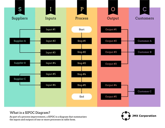 Editierbares SIPOC-Diagramm Beispiele Vorlage
