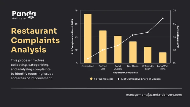 Black And Yellow Complaints Analysis Pareto Chart Template