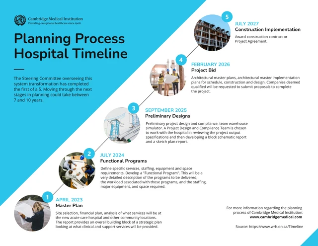 Planning Process Healthcare Timeline