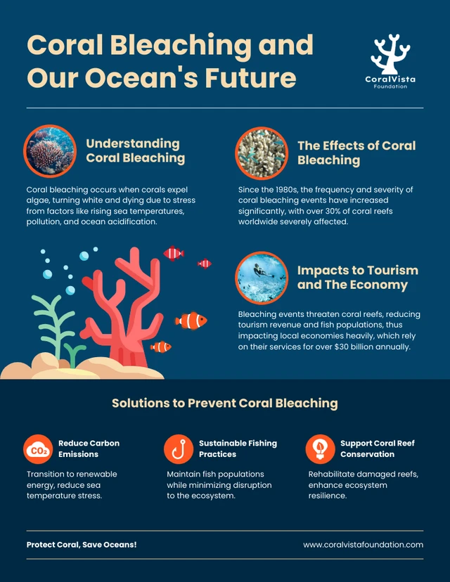 Branqueamento de corais e modelo de infográfico do futuro do nosso oceano
