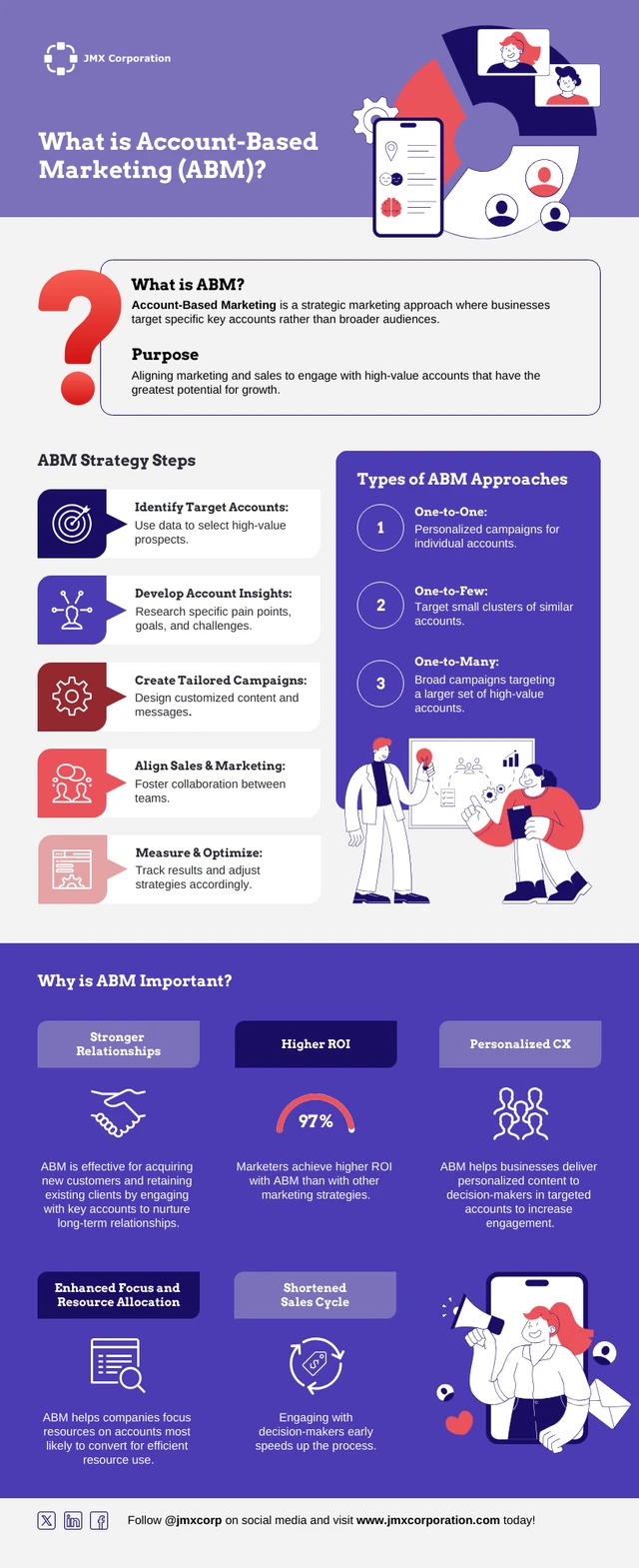 Modelo de infográfico informativo ABM