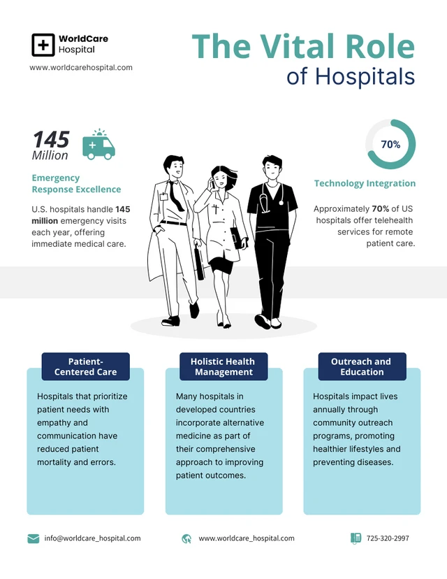Infografik-Vorlage „Die entscheidende Rolle von Krankenhäusern“.