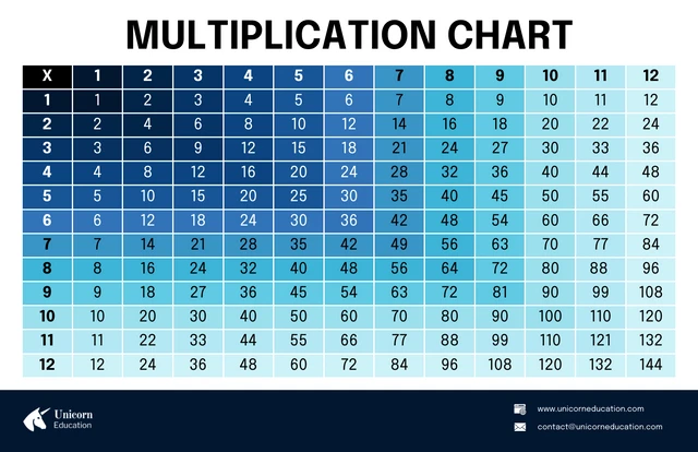 Modello di poster per la classe di matematica sulla tabella delle moltiplicazioni