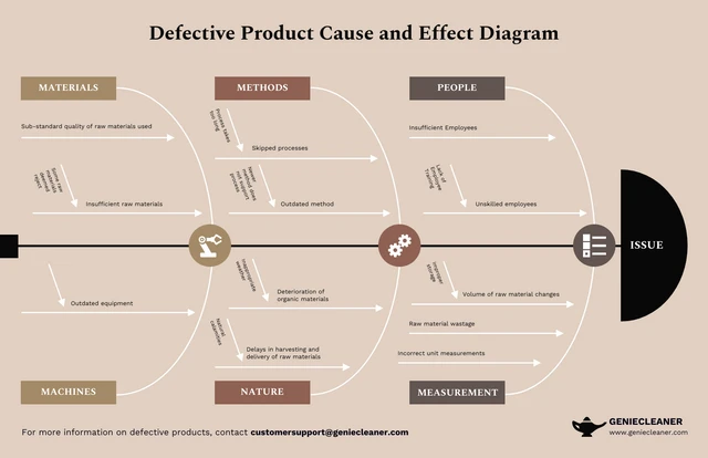 Ishikawa Cause and Effect Diagram Template