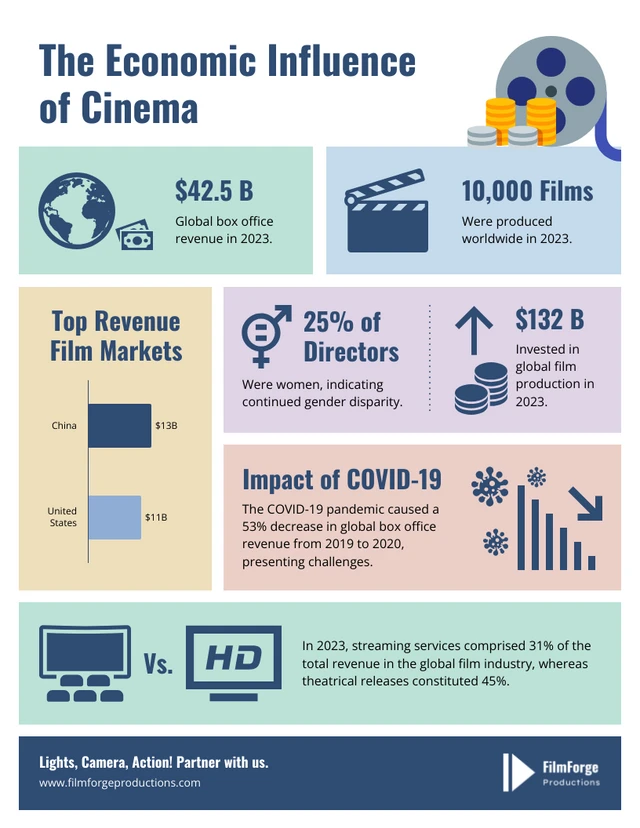 Plantilla infográfica sobre la influencia económica del cine