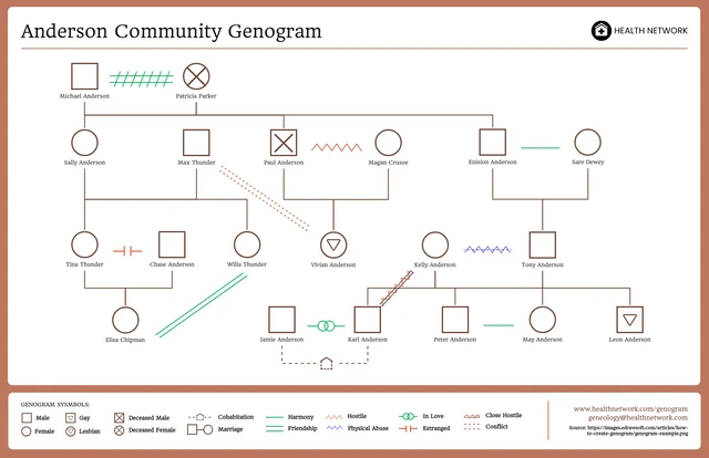 Modelo de Genograma Comunitário