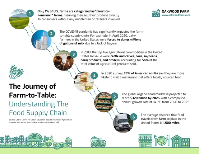Journey Of Food From Farm to Table Infographic Template Venngage