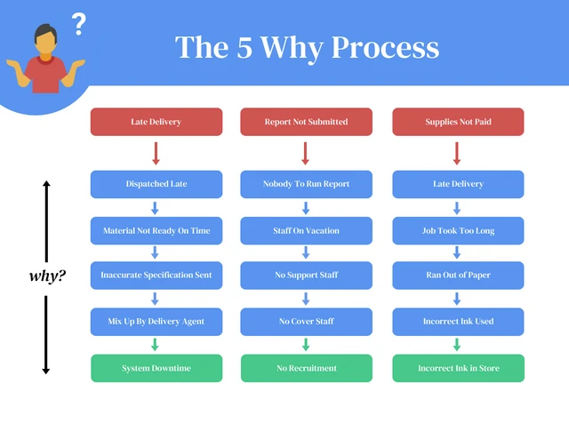 Die 5 Warum-Prozessdiagramm-Vorlage
