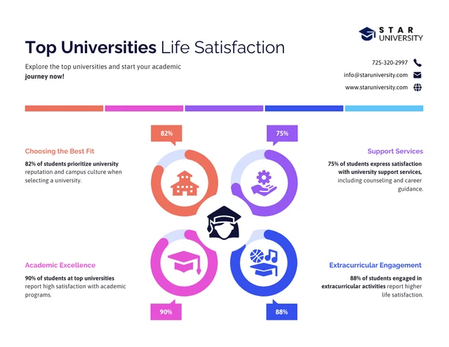 Infografik-Vorlage für Top-Universitäten zur Zufriedenheit des Studentenlebens