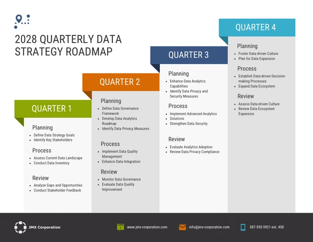 Modello semplice di roadmap per la strategia dei dati trimestrale