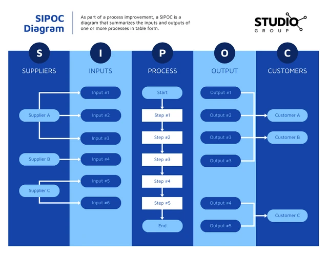 Bearbeitbare SIPOC-Diagrammvorlage