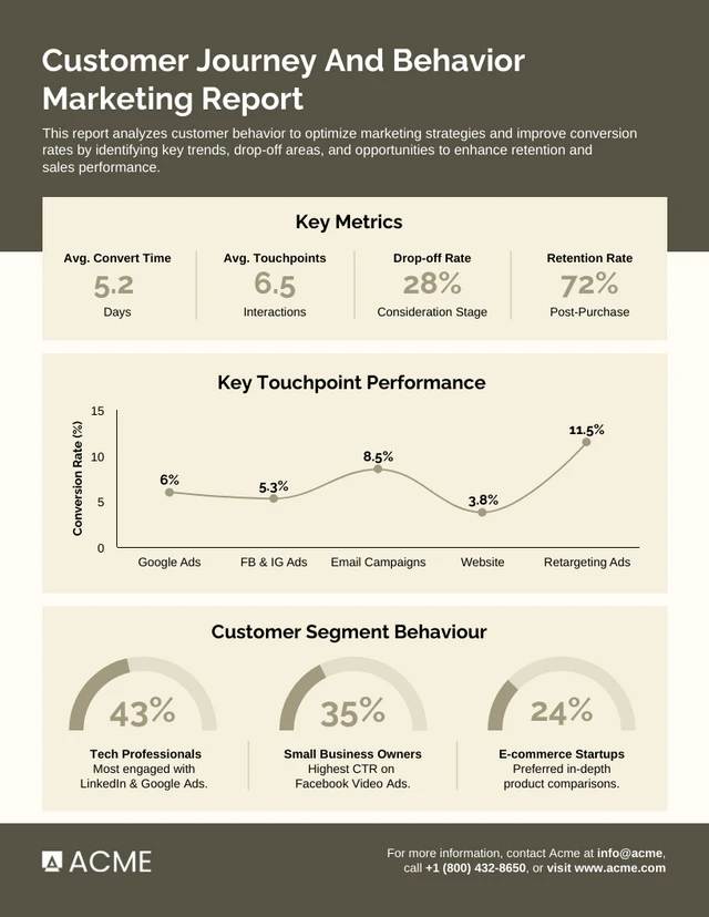 Modello di report di marketing sul percorso e sul comportamento del cliente