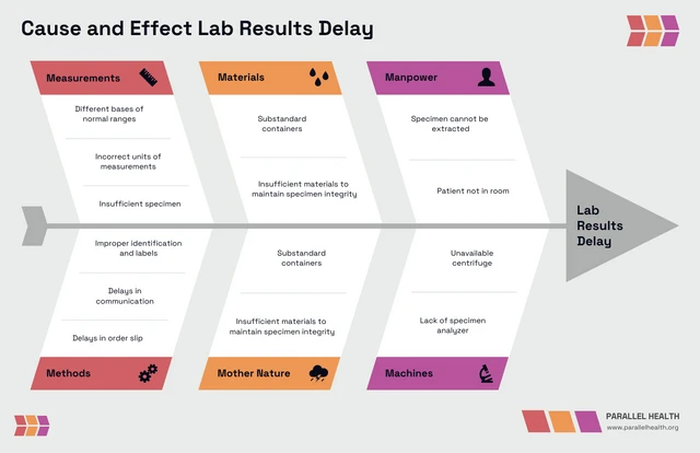 Modelo de análise de resultados de laboratório de causa e efeito