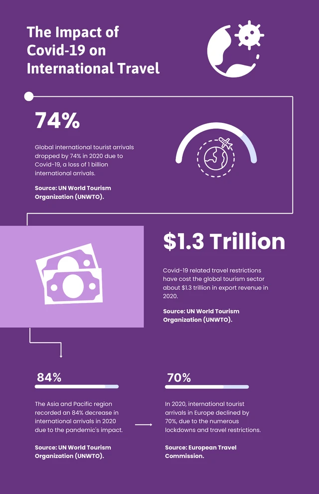 Purple And White Simple Covid-19 On International Travel Infographic Template
