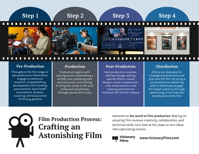 Guia passo a passo para modelo de infográfico de produção cinematográfica