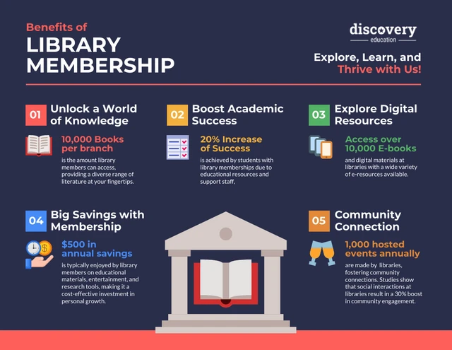 Benefits of Library Membership Infographic Template