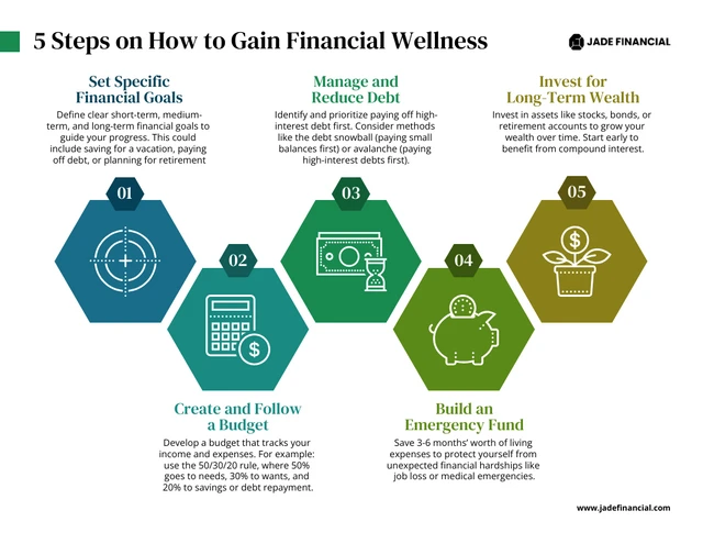 Modèle d'infographie sur le processus de bien-être financier