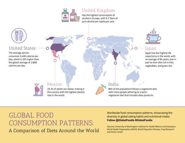 Global food consumption patterns: a comparison of diets around the world