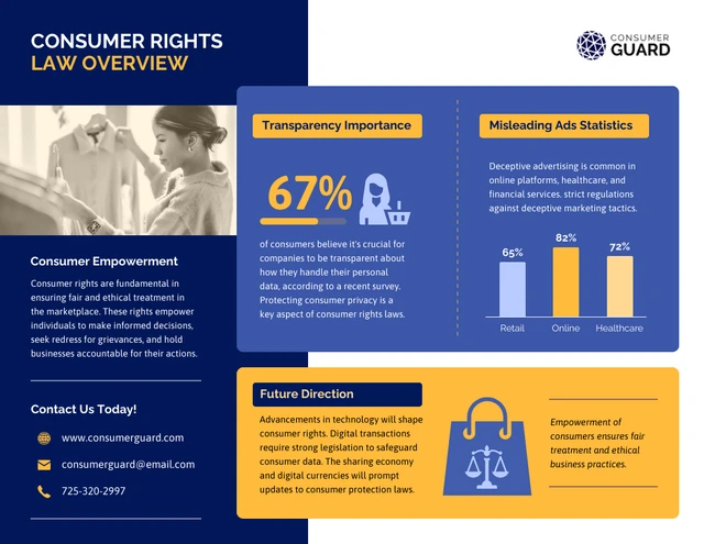 Modelo de infográfico de visão geral da lei dos direitos do consumidor