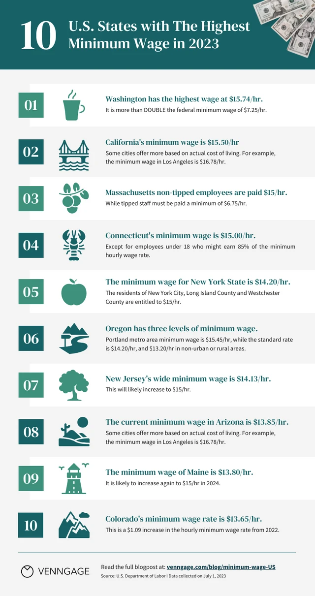 10 Staaten mit der höchsten Mindestlohnvorlage