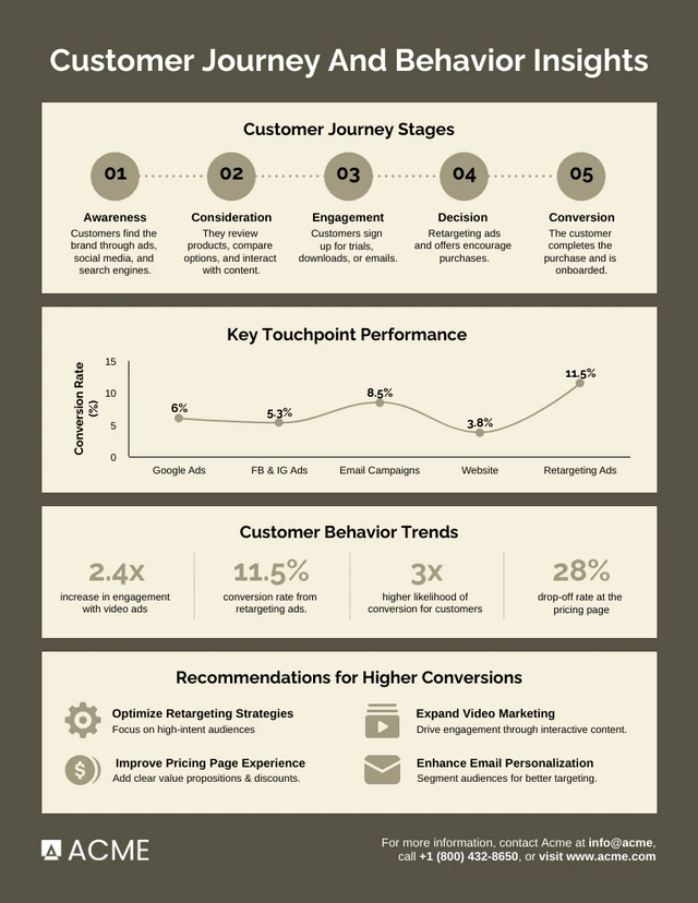 Modello di infografica di marketing comportamentale e del percorso del cliente