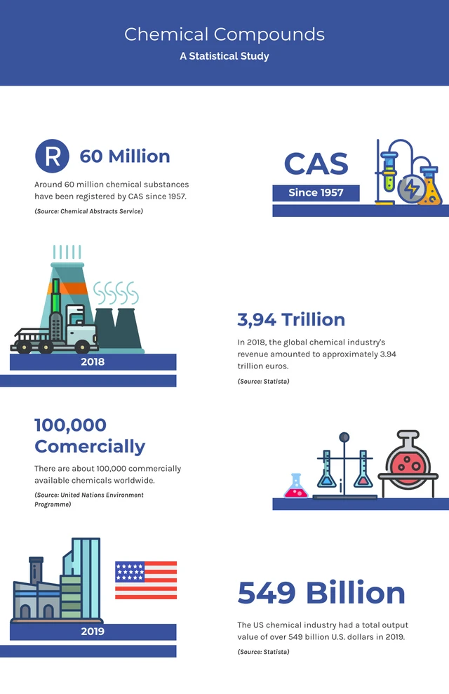 Chemical Compounds A Statistical Study Chemistry Infographic Template