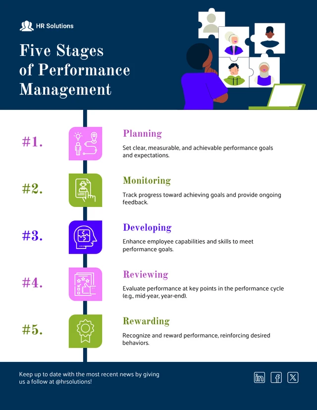 Modèle d'infographie sur la chronologie de la gestion des performances