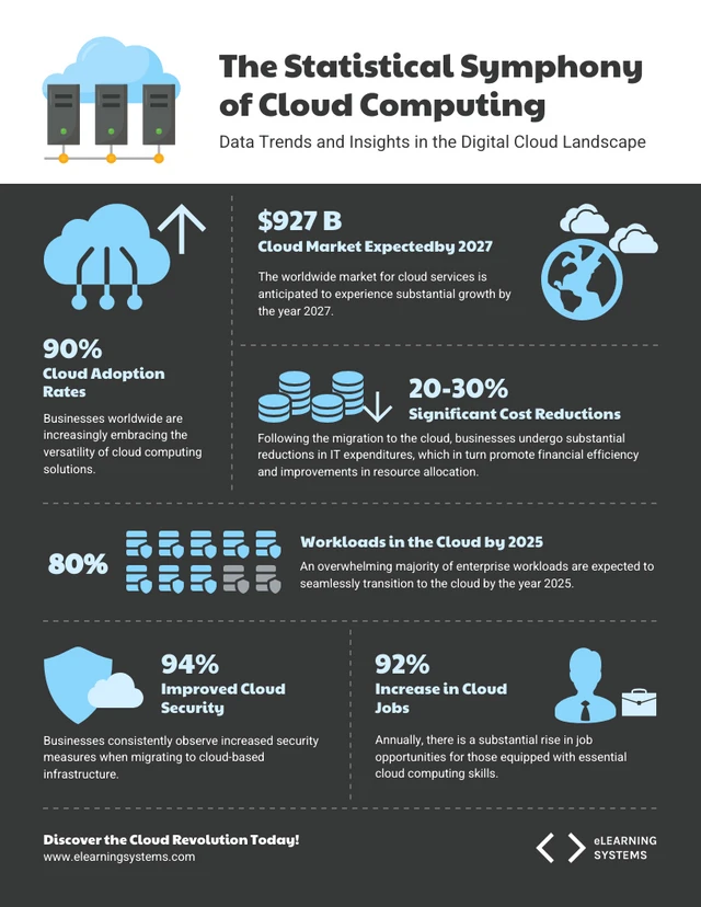 Modèle d'infographie sur la Symphonie statistique du cloud computing