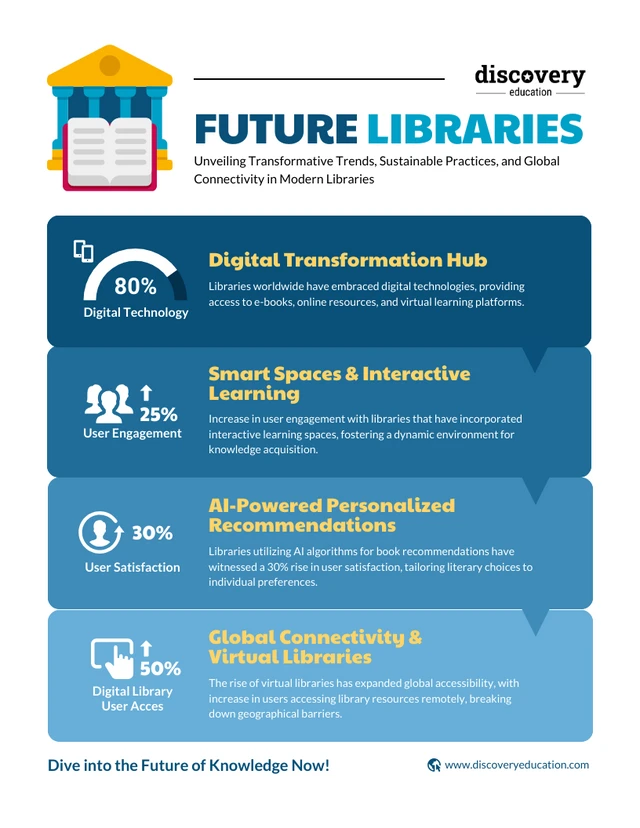 Modello infografico delle biblioteche del futuro