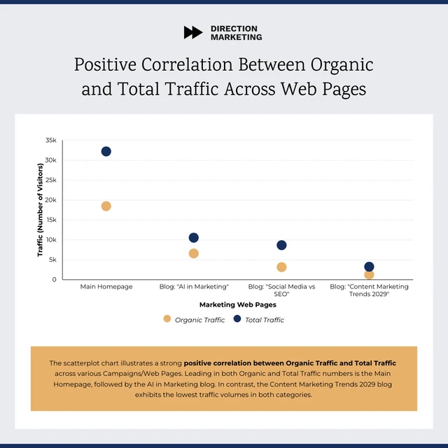 Modello di diagramma di dispersione del rapporto sul traffico organico rispetto a quello totale