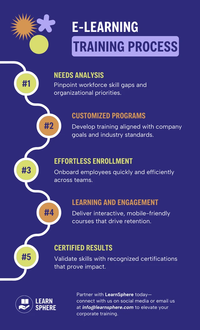 Modelo de infográfico sobre o processo de treinamento em e-learning
