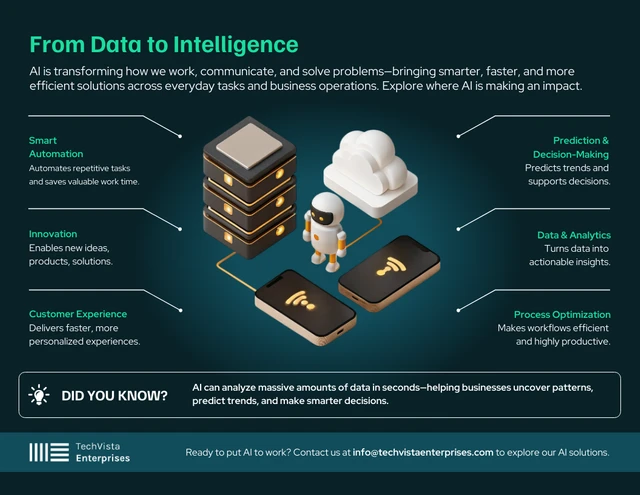Infografica sull'intelligenza artificiale e la tecnologia. Template Modello di infografica sull'apprendimento dell'intelligenza artificiale