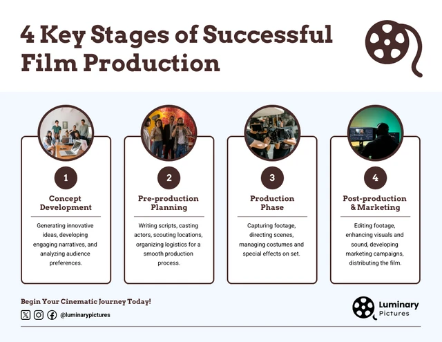 Modelo de infográfico de quatro etapas principais para uma produção cinematográfica de sucesso