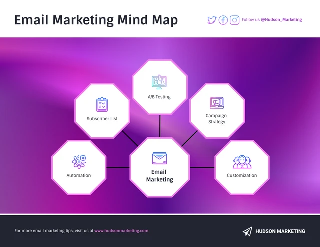 Modèle de carte mentale de marketing par e-mail numérique Gradient
