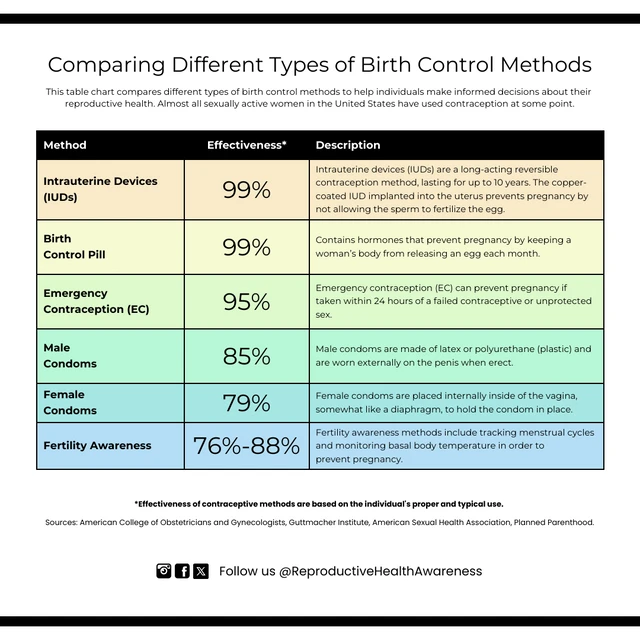 Comparison Table of Birth Control Types Template