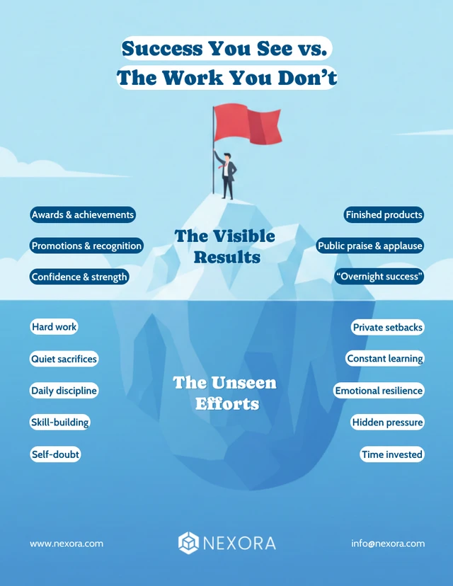 Plantilla de comparación de éxito visible vs trabajo oculto en forma de iceberg.