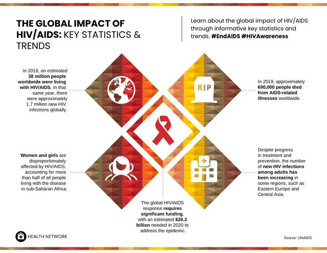 O impacto global do HIV/AIDS: Principais estatísticas e tendências