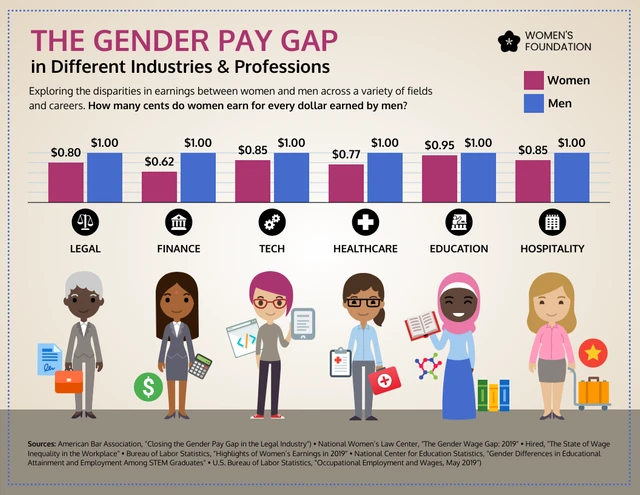 A diferença salarial entre gêneros em diferentes setores e profissões
