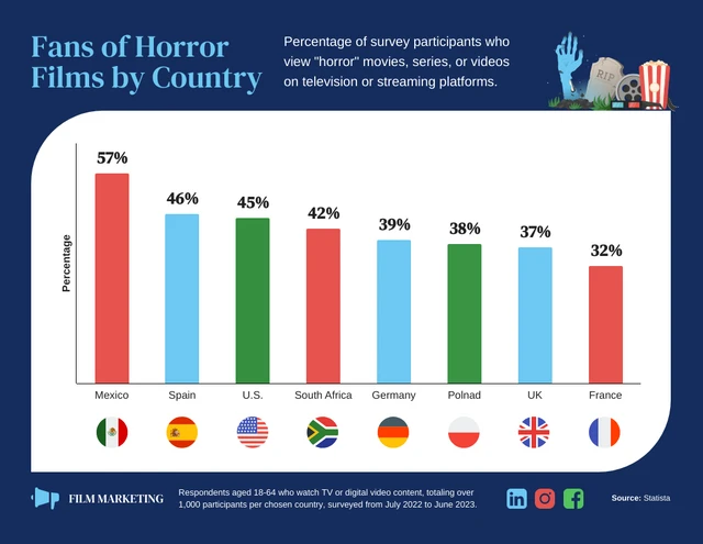 Modelo de infográfico estatístico para fãs de filmes de terror por país