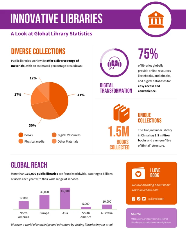 Plantilla infográfica sobre bibliotecas innovadoras alrededor del mundo