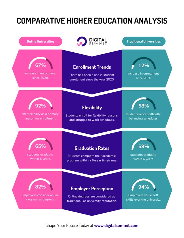 Comparative Higher Education Analysis Infographic : Online Vs Traditional  Template