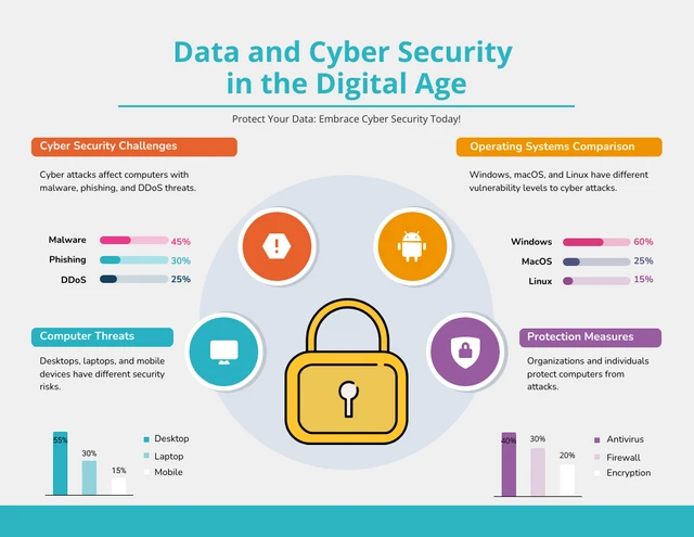 Dados e segurança cibernética na era digital: modelo de infográfico de computador