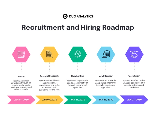 Modello di Roadmap per reclutamento e assunzione