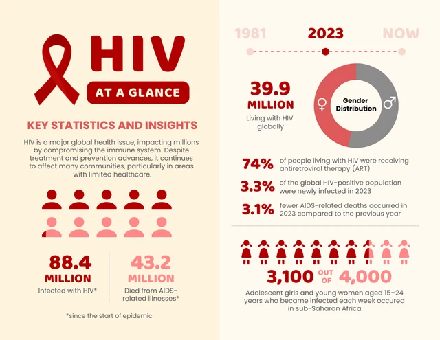 HIV Statistics and Insights Health Infographic Template