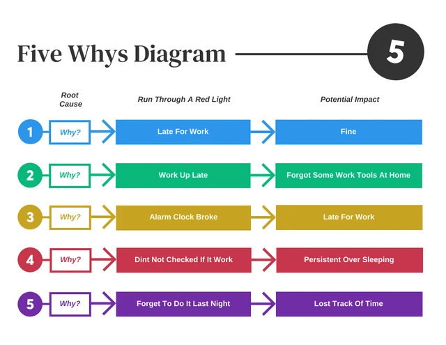 Colourful Five Whys Diagram Template