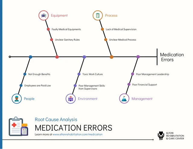 Modelo de Diagrama Espinha de Peixe de Análise de Causa Raiz para Erros de Medicação