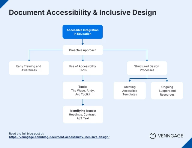 قالب مخطط انسيابي لإمكانية الوصول إلى المستندات والتصميم الشامل