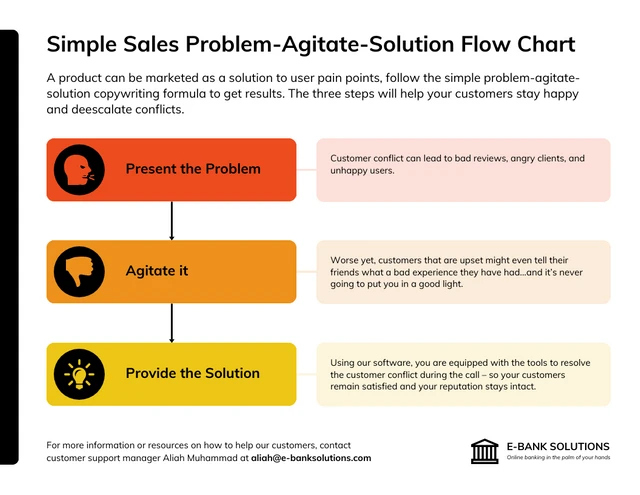 Problem Agitate Solution Flow Chart Template